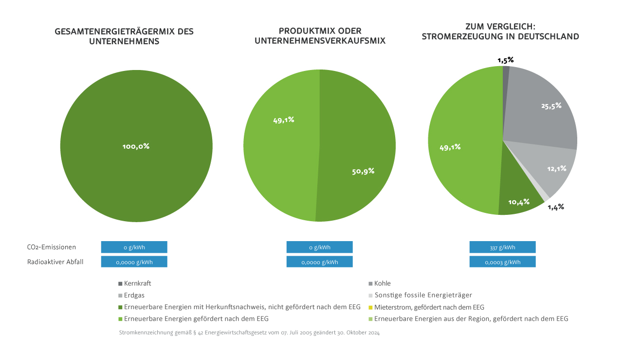 Grafik mit drei Kreisdiagrammen: Diagramm 1 zeigt den Gesamtenergieträgermix des Unternehmens. Diagramm 2 zeigt den Produkt- oder Unternehmensverkaufmix. Diagramm 3 stellt zum Vergleich die Daten Deutschlands gegenüber.